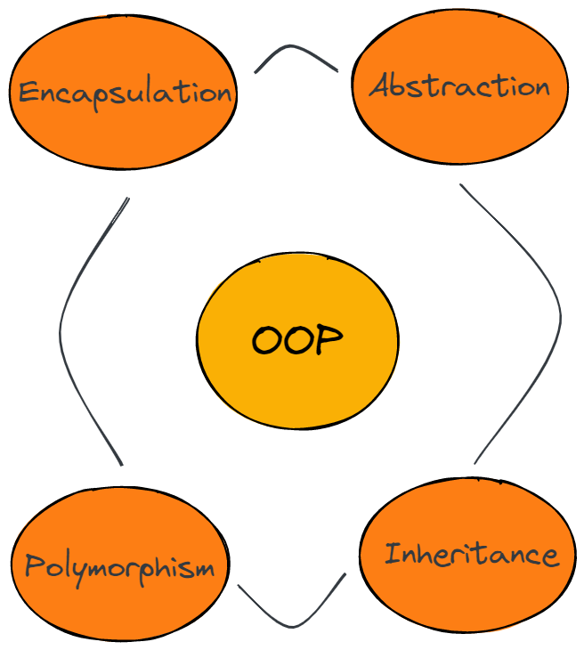 algodaily-object-oriented-programming-interview-questions-cheat-sheet-one-pager-cheat-sheet